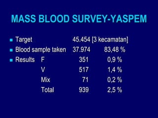 MASS BLOOD SURVEY-YASPEM
   Target             45.454 [3 kecamatan]
   Blood sample taken 37.974      83,48 %
   Results F            351        0,9 %
             V           517        1,4 %
             Mix          71        0,2 %
             Total       939        2,5 %
 
