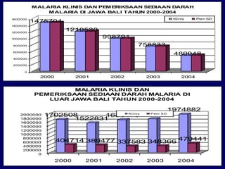 M ALARIA KLINIS DAN PE E
                                M RIKSAAN SE DIAAN DARAH
               M ALARIA DI JAWA BALI TAHUN 2000-2004
1600000                                                          Klinis     Pem SD
          1475704
1400000

1200000
                     1210530
1000000
                                   998791
800000                                            756833
600000
                                                                 480048
400000

200000

     0

            2000          2001      2002               2003          2004


                   MALARIA KLINIS DAN
          PEMERIKSAAN SEDIAAN DARAH MALARIA DI
             LUAR JAWA BALI TAHUN 2000-2004

                                     1974882
   2000000   1702508           1732557
                         1686176           Kl i ni s    Pem SD

   1800000         1522831
   1600000
   1400000
   1200000
   1000000

                   404714 389477 337583 348366 479441
    800000
    600000
    400000
    200000
         0

                   2000     2001      2002             2003        2004
 