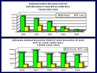 S ED I A A N D A R A H M A L A R I A P OS I T I F
                      D A N M A L A R I A P f D A N M I X D I J A WA B A L I
                                     TA H U N 2 0 0 0 - 2 0 0 4

  120000
                                                                   SD Positif           Pf + mix
  100000

   80000

   60000

   40000

   20000

         0
               2000             2001             2002              2003           2004


   SED I A A N D A R A H M A LA R I A PO SI T I F D A N M A LA R I A Pf D A N
                              M I X D I LU A R JA W A B A LI
                                   T A HU N 2 0 0 0 - 2 0 0 4

                                                                          SD Posit if      Pf + mix
200000                     181315
             155796                                               148478
150000                                       140769                             132095
100000


50000


    0
              2000             2001             2002               2003            2004
 