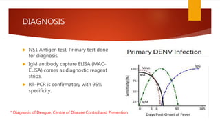 DIAGNOSIS
 NS1 Antigen test, Primary test done
for diagnosis.
 IgM antibody capture ELISA (MAC-
ELISA) comes as diagnostic reagent
strips.
 RT–PCR is confirmatory with 95%
specificity.
* Diagnosis of Dengue, Centre of Disease Control and Prevention
 