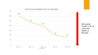 308
238
202
103
84
0
50
100
150
200
250
300
350
2011 -12 2012 -13 2013 - 14 2014 -15 2015 -16
DEATHS IN MUMBAI DUE TO MALARIA
Series 1
Decreasing
Trends in no of
cases and
deaths in
Mumbai
 