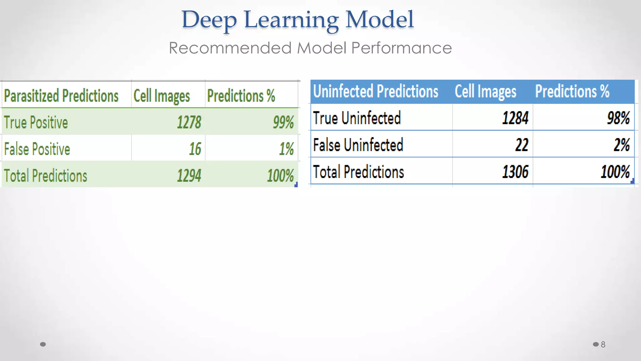 Malaria Detection Deep Learning Models.pptx