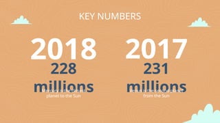 KEY NUMBERS
2018
228
millions
231
millions
2017
Mercury is the closest
planet to the Sun
Venus is the second planet
from the Sun
 