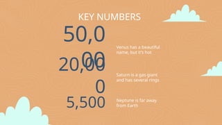 KEY NUMBERS
50,0
00
20,00
0
5,500
Venus has a beautiful
name, but it’s hot
Saturn is a gas giant
and has several rings
Neptune is far away
from Earth
 