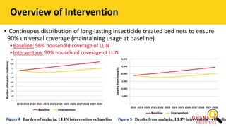 Overview of Intervention
• Continuous distribution of long-lasting insecticide treated bed nets to ensure
90% universal coverage (maintaining usage at baseline).
•Baseline: 56% household coverage of LLIN
•Intervention: 90% household coverage of LLIN
-
1.0
2.0
3.0
4.0
5.0
6.0
7.0
8.0
9.0
2018 2019 2020 2021 2022 2023 2024 2025 2026 2027 2028 2029 2030
Burden
of
malaria
(millions)
Baseline Intervention
Burden of malaria, LLIN intervention vs baseline
-
5,000
10,000
15,000
20,000
25,000
30,000
2018 2019 2020 2021 2022 2023 2024 2025 2026 2027 2028 2029 2030
Deaths
from
malaria
Baseline Intervention
Deaths from malaria, LLIN intervention vs baselin
Figure 4 Figure 5
 