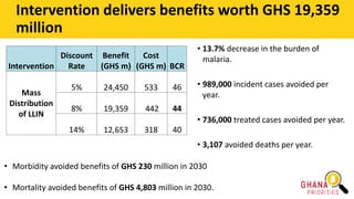 • 13.7% decrease in the burden of
malaria.
• 989,000 incident cases avoided per
year.
• 736,000 treated cases avoided per year.
• 3,107 avoided deaths per year.
Intervention delivers benefits worth GHS 19,359
million
Intervention
Discount
Rate
Benefit
(GHS m)
Cost
(GHS m) BCR
Mass
Distribution
of LLIN
5% 24,450 533 46
8% 19,359 442 44
14% 12,653 318 40
• Morbidity avoided benefits of GHS 230 million in 2030
• Mortality avoided benefits of GHS 4,803 million in 2030.
 