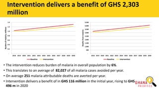 • The intervention reduces burden of malaria in overall population by 6%.
• This translates to an average of 82,027 of all malaria cases avoided per year.
• On average 251 malaria attributable deaths are averted per year.
• Intervention delivers a benefit of in GHS 116 million in the initial year, rising to GHS
496 m in 2020
Intervention delivers a benefit of GHS 2,303
million
-
500
1,000
1,500
2,000
2,500
3,000
3,500
4,000
4,500
2018 2019 2020 2021 2022 2023 2024 2025 2026 2027 2028 2029 2030
Deaths
from
malaria
Baseline Intervention
-
0.2
0.4
0.6
0.8
1.0
1.2
1.4
2018 2019 2020 2021 2022 2023 2024 2025 2026 2027 2028 2029 2030
Burden
of
malaria,
millions
Baseline Intervention
 