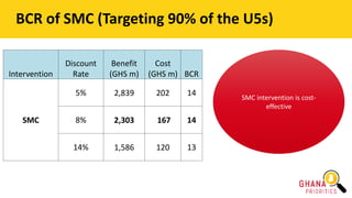 Intervention
Discount
Rate
Benefit
(GHS m)
Cost
(GHS m) BCR
SMC
5% 2,839 202 14
8% 2,303 167 14
14% 1,586 120 13
SMC intervention is cost-
effective
BCR of SMC (Targeting 90% of the U5s)
 