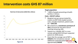 Intervention costs GHS 87 million
Target population
• ~100% of people presenting at health
facilities in Ghana.
Costs = GHS 87 million
• Marginal cost per person tested for
malaria via RDT (fully loaded societal
costs, includes treatment, patient costs
etc = GHS 259.
• We conjecture a remoteness premium of
10x to account for the extra cost of
reaching remaining 10%.
• Tawiah et al. (2016b), RDT in a non-
remote setting (GHS 24.9) per suspected
patient (in 2018 values).
• Given that the average cost of RDT is
GHS24.9, the remoteness cost per
additional suspected patient is
approximately GH249.
Figure 10
0
2
4
6
8
10
12
14
16
2018 2019 2020 2021 2022 2023 2024 2025 2026 2027 2028 2029
Total Cost of intervention (2018 GHS, millions)
 