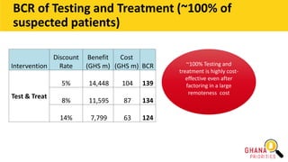 ~100% Testing and
treatment is highly cost-
effective even after
factoring in a large
remoteness cost
Intervention
Discount
Rate
Benefit
(GHS m)
Cost
(GHS m) BCR
Test & Treat
5% 14,448 104 139
8% 11,595 87 134
14% 7,799 63 124
BCR of Testing and Treatment (~100% of
suspected patients)
 
