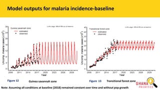 Model outputs for malaria incidence-baseline
Note: Assuming all conditions at baseline (2018) remained constant over time and without pop growth
Guinea savannah zone Transitional forest zone
Figure 12 Figure 13
 