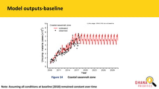 Model outputs-baseline
Note: Assuming all conditions at baseline (2018) remained constant over time
Coastal savannah zone
Figure 14
 