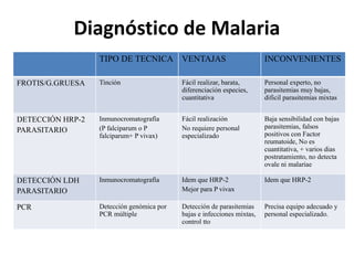 Diagnóstico de Malaria 