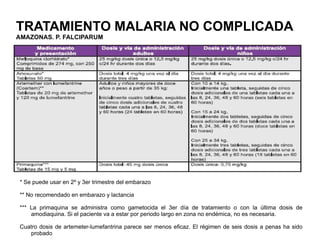 TRATAMIENTO MALARIA NO COMPLICADA AMAZONAS. P. FALCIPARUM * Se puede usar en 2º y 3er trimestre del embarazo ** No recomendado en embarazo y lactancia *** La primaquina se administra como gametocida el 3er día de tratamiento o con la última dosis de amodiaquina. Si el paciente va a estar por periodo largo en zona no endémica, no es necesaria. Cuatro dosis de artemeter-lumefantrina parece ser menos eficaz. El régimen de seis dosis a penas ha sido probado 