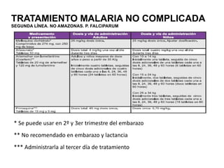 TRATAMIENTO MALARIA NO COMPLICADA SEGUNDA LÍNEA. NO AMAZONAS. P. FALCIPARUM * Se puede usar en 2º y 3er trimestre del embarazo ** No recomendado en embarazo y lactancia *** Administrarla al tercer día de tratamiento 