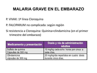 MALARIA GRAVE EN EL EMBARAZO P. VIVAX: 1ª línea Cloroquina P. FALCIPARUM no complicada: según región Si resistencia a Cloroquina: Quinina+clindamicina (en el primer trimestre del embarazo) 