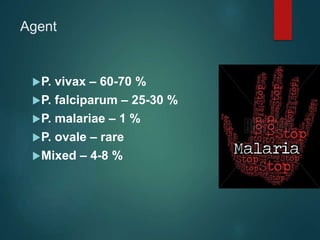 Agent
P. vivax – 60-70 %
P. falciparum – 25-30 %
P. malariae – 1 %
P. ovale – rare
Mixed – 4-8 %
 