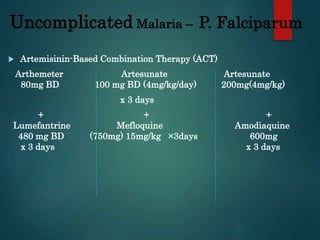Uncomplicated Malaria – P. Falciparum
 Artemisinin-Based Combination Therapy (ACT)
Arthemeter Artesunate Artesunate
80mg BD 100 mg BD (4mg/kg/day) 200mg(4mg/kg)
x 3 days
+ + +
Lumefantrine Mefloquine Amodiaquine
480 mg BD (750mg) 15mg/kg ×3days 600mg
x 3 days x 3 days
 