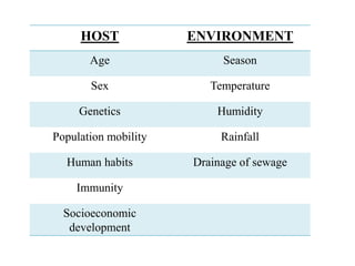 HOST ENVIRONMENT
Age Season
Sex Temperature
Genetics Humidity
Population mobility Rainfall
Human habits Drainage of sewage
Immunity
Socioeconomic
development
 