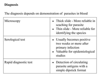 Diagnosis
The diagnosis depends on demonstration of parasites in blood
Microscopy ● Thick slide - More reliable in
seaching for parasite
● Thin slide - More reliable for
identifying the species
Serological test ● Usually becomes positive
two weeks or more after
primary infection
● Valuable for epidemiological
studies
Rapid diagnostic test ● Detection of circulating
parasite antigens with a
simple dipstick format
 