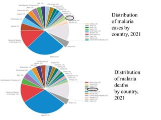 Distribution
of malaria
cases by
country, 2021
Distribution
of malaria
deaths
by country,
2021
 