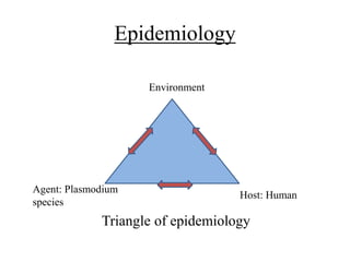 Epidemiology
Triangle of epidemiology
Environment
Host: Human
Agent: Plasmodium
species
 