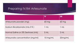 Preparing IV/IM Artesunate
IV IM
Artesunate powder (mg) 60 mg 60 mg
Sodium Bicarbonate (mls,5 % ) 1 mL 1 mL
Normal Saline or 5% Dextrose (mls) 5 mL 2 mL
Artesunate concentration (mg/ml) 10 mg/mL 20mg/mL