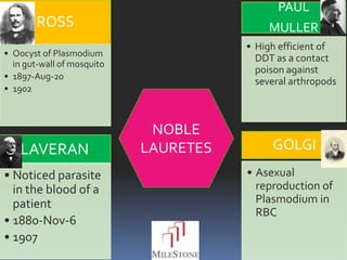PAUL
        ROSS                                MULLER
                                       • High efficient of
• Oocyst of Plasmodium
                                         DDT as a contact
  in gut-wall of mosquito
                                         poison against
• 1897-Aug-20
                                         several arthropods
• 1902



                             NOBLE
    LAVERAN                 LAURETES        GOLGI
• Noticed parasite                     • Asexual
  in the blood of a                      reproduction of
  patient                                Plasmodium in
                                         RBC
• 1880-Nov-6
• 1907
 