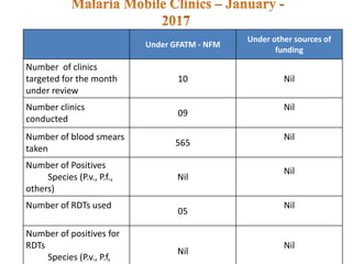 Under GFATM - NFM
Under other sources of
funding
Number of clinics
targeted for the month
under review
10 Nil
Number clinics
conducted
09
Nil
Number of blood smears
taken
565
Nil
Number of Positives
Species (P.v., P.f.,
others)
Nil
Nil
Number of RDTs used
05
Nil
Number of positives for
RDTs
Species (P.v., P.f,
Nil
Nil
 