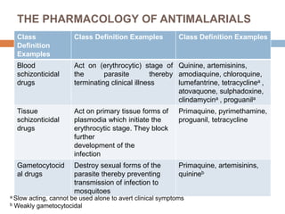 THE PHARMACOLOGY OF ANTIMALARIALS
Class
Definition
Examples
Class Definition Examples Class Definition Examples
Blood
schizonticidal
drugs
Act on (erythrocytic) stage of
the parasite thereby
terminating clinical illness
Quinine, artemisinins,
amodiaquine, chloroquine,
lumefantrine, tetracyclinea ,
atovaquone, sulphadoxine,
clindamycina , proguanila
Tissue
schizonticidal
drugs
Act on primary tissue forms of
plasmodia which initiate the
erythrocytic stage. They block
further
development of the
infection
Primaquine, pyrimethamine,
proguanil, tetracycline
Gametocytocid
al drugs
Destroy sexual forms of the
parasite thereby preventing
transmission of infection to
mosquitoes
Primaquine, artemisinins,
quinineb
a Slow acting, cannot be used alone to avert clinical symptoms
b Weakly gametocytocidal
 
