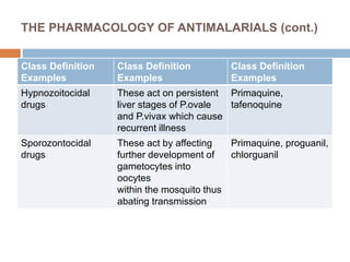 THE PHARMACOLOGY OF ANTIMALARIALS (cont.)
Class Definition
Examples
Class Definition
Examples
Class Definition
Examples
Hypnozoitocidal
drugs
These act on persistent
liver stages of P.ovale
and P.vivax which cause
recurrent illness
Primaquine,
tafenoquine
Sporozontocidal
drugs
These act by affecting
further development of
gametocytes into
oocytes
within the mosquito thus
abating transmission
Primaquine, proguanil,
chlorguanil
 
