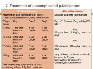 2. Treatment of uncomplicated p.falciparum
Preferred regime Alternative regime
Artemether plus lumefantrine(Riamet)
(1 tab: 20mg artemether/120mg lumefantrine)
Quinine sulphate (300mg/tab)
Weight
Group
Day 1 Day 2 Day3 Day 1-7: Quinine 10mg salt/kg PO
Q8H
Plus
*Doxycycline (3.5mg/kg once a
day)
OR
*Clindamycin (10mg/kg twice a
day)
*Any of these combinations should
be given for 7 days.
Doxycycline: Children>8yr
Clindamycin: Children<8yr
5-14kg 1 tab stat
then 8hr
later
1 tab
Q12H
1 tab
Q12H
15-24kg 2 tab stat
then 8hr
later
2 tab
Q12H
2 tab
Q12H
25-34kg 3 tab stat
then 8hr
later
3 tab
Q12H
3 tab
Q12H
>34kg 4 tab stat
then 8hr
later
4 tab
Q12H
4 tab
Q12H
Take immediately after a meal or drink
containing at least 1.2g fat to enhance
 