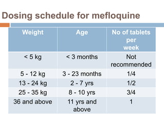 Dosing schedule for mefloquine
Weight Age No of tablets
per
week
< 5 kg < 3 months Not
recommended
5 - 12 kg 3 - 23 months 1/4
13 - 24 kg 2 - 7 yrs 1/2
25 - 35 kg 8 - 10 yrs 3/4
36 and above 11 yrs and
above
1
 