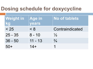 Dosing schedule for doxycycline
Weight in
kg
Age in
years
No of tablets
< 25 < 8 Contraindicated
25 - 35 8 - 10 ½
36 - 50 11 - 13 ¾
50+ 14+ 1
 