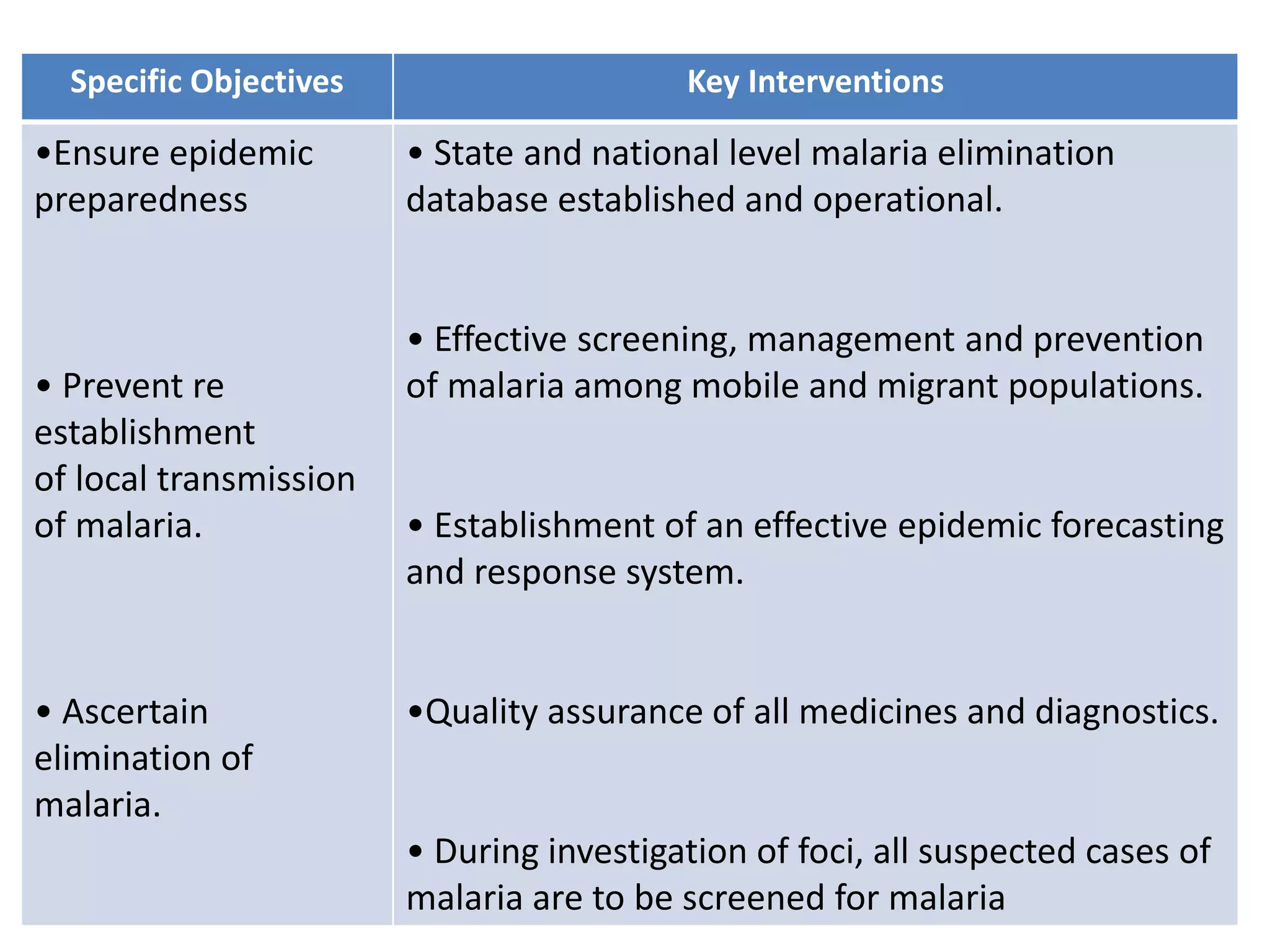 Specific Objectives Key Interventions
•Ensure epidemic
preparedness
• Prevent re
establishment
of local transmission
of malaria.
• Ascertain
elimination of
malaria.
• State and national level malaria elimination
database established and operational.
• Effective screening, management and prevention
of malaria among mobile and migrant populations.
• Establishment of an effective epidemic forecasting
and response system.
•Quality assurance of all medicines and diagnostics.
• During investigation of foci, all suspected cases of
malaria are to be screened for malaria
 