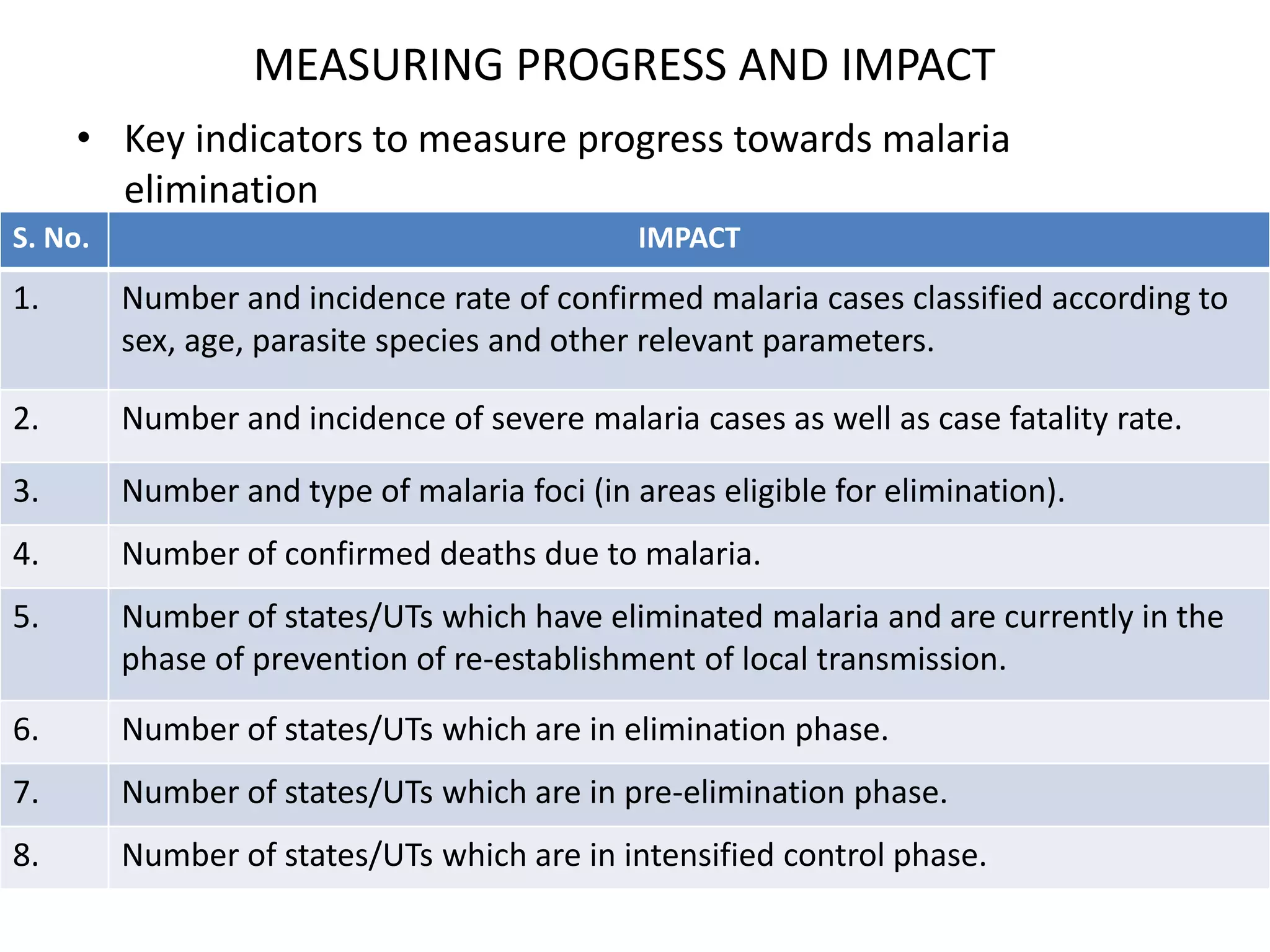 MEASURING PROGRESS AND IMPACT
• Key indicators to measure progress towards malaria
elimination
S. No. IMPACT
1. Number and incidence rate of confirmed malaria cases classified according to
sex, age, parasite species and other relevant parameters.
2. Number and incidence of severe malaria cases as well as case fatality rate.
3. Number and type of malaria foci (in areas eligible for elimination).
4. Number of confirmed deaths due to malaria.
5. Number of states/UTs which have eliminated malaria and are currently in the
phase of prevention of re-establishment of local transmission.
6. Number of states/UTs which are in elimination phase.
7. Number of states/UTs which are in pre-elimination phase.
8. Number of states/UTs which are in intensified control phase.
 