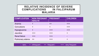 RELATIVE INCIDENCE OF SEVERE
COMPLICATIONS IN FALCIPARUM
MALARIA
COMPLICATION NON PREGNANT
ADULTS
PREGNANT CHILDREN
Anemia + ++ +++
Convulsions + + +++
Hypoglycemia + +++ +++
Jaundice +++ +++ +
Renal failure +++ +++ -
Pulmonary edema ++ +++ +
- : rare ; + : infrequent ; ++ : frequent : +++ : very frequent
 