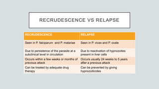 RECRUDESCENCE VS RELAPSE
RECRUDESCENCE RELAPSE
Seen in P. falciparum and P. malariae Seen in P. vivax and P. ovale
Due to persistence of the parasite at a
subclinical level in circulation
Due to reactivation of hypnozoites
present in liver cells
Occurs within a few weeks or months of
previous attack
Occurs usually 24 weeks to 5 years
after a previous attack
Can be treated by adequate drug
therapy
Can be prevented by giving
hypnozoiticides
 