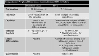 Comparison of Peripheral Blood Smear Examination and RDTs forMalaria
Peripheral smear RDT’s
Test duration 20-60 minutes or
more
5-30 minutes
Test result Direct visualization of
the parasites
Color changes on antibody
coated lines
Capability Detects and
differentiates all
plasmodia at
different stages
Detects malaria antigens (PfHRP2/
PMA/pLDH) from asexual and/or
sexual forms of the parasite
Detection
threshold
5-10 parasites/µL of
blood
100-500/µL for
P. falciparum, higher for
non-falciparum
Species
differentiation
Possible Cannot differentiate among non-
falciparum species; mixed
infections
of P.falciparum and non-
falciparum appear
as P. falciparum
Quantification Possible Not possible
 