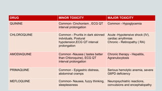 DRUG MINOR TOXICITY MAJOR TOXICITY
QUININE Common- Cinchonism , ECG QT
interval prolongation
Common - Hypoglycemia
CHLOROQUINE Common - Pruritis in dark skinned
indviduals, Postural
hypotension,ECG QT interval
prolongation
Acute -Hypotensive shock (IV),
cardiac arrythmias
Chronic - Retinopathy ( RA)
AMODIAQUINE Common -Nausea ( tastes better
than Chloroquine), ECG QT
interval prolongation
Chronic therapy - Hepatitis,
Agranulocytosis
PRIMAQUINE Common - Epigastric distress,
abdominal cramps
Serious hemolytic anemia, severe
G6PD deficiency
MEFLOQUINE Common- Nausea, fuzzy thinking,
sleeplessness
Neuropsychiatric reactions,
convulsions and encephalopathy
 
