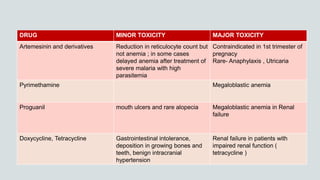 DRUG MINOR TOXICITY MAJOR TOXICITY
Artemesinin and derivatives Reduction in reticulocyte count but
not anemia ; in some cases
delayed anemia after treatment of
severe malaria with high
parasitemia
Contraindicated in 1st trimester of
pregnacy
Rare- Anaphylaxis , Utricaria
Pyrimethamine Megaloblastic anemia
Proguanil mouth ulcers and rare alopecia Megaloblastic anemia in Renal
failure
Doxycycline, Tetracycline Gastrointestinal intolerance,
deposition in growing bones and
teeth, benign intracranial
hypertension
Renal failure in patients with
impaired renal function (
tetracycline )
 