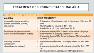 TREATMENT OF UNCOMPLICATED MALARIA
FIRST-LINE DRUGS FOR ENDEMIC AREAS
MALARIA DRUG TREATMENT
Known chloroquine sensitive
p.vivax, p.malariae, p.ovale,
p.falciparum
• Chloroquine 10mg base/kg stat. f/b 5mg/kg at 12,24 and 36
h OR
10mg/kg at 24h, 5mg/kg at 48h OR
• Amodiaqione 10-12mg base/kg qd for 3d
Sensitive p.falciparum malaria
(Other than north eastern states)
• Artesunate 4mg/kg/d for 3 days + sulfadoxine 25mg/kg+
pyrimethamine 1.25mg/kg single dose OR
• Artesunate 4mg/kg/d for 3d+amodiaquine 10mg base/kg/d
for 3d as FCT
Multi drug resistant
p.falciparum
(In north eastern states)
• Artemether-lumefantrine 1.5/9 mg/kg BD for 3d with food
OR
• Artesunate 4mg/kg/d+ mefloquine 8mg/kg/d for 3d in FCT
OR
• Dihydroartemisinin-piperaquine 4/18mg/kg/d for 3d
 