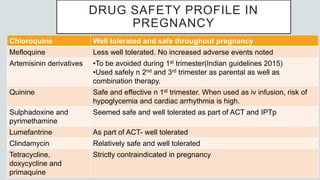 DRUG SAFETY PROFILE IN
PREGNANCY
Chloroquine Well tolerated and safe throughout pregnancy
Mefloquine Less well tolerated. No increased adverse events noted
Artemisinin derivatives •To be avoided during 1st trimester(Indian guidelines 2015)
•Used safely n 2nd and 3rd trimester as parental as well as
combination therapy.
Quinine Safe and effective n 1st trimester. When used as iv infusion, risk of
hypoglycemia and cardiac arrhythmia is high.
Sulphadoxine and
pyrimethamine
Seemed safe and well tolerated as part of ACT and IPTp
Lumefantrine As part of ACT- well tolerated
Clindamycin Relatively safe and well tolerated
Tetracycline,
doxycycline and
primaquine
Strictly contraindicated in pregnancy
 