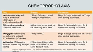 Drug Dosage Comments
Atovaquone/ proguanil
Only in areas with
chloroquine or
mefloquine resistant P.f
250mg of atovaquone and
100 mg of proguanil OD
Begin 1-2 days beforeand for 7 days
after leaving such areas.
Chloroquine phosphate
(Sensitive p.f strains)
300mg base once aweek on
the same day each week
Begin 1-2 weeks beforeand for 4
weeks after leaving such areas.
Doxycycline(chloroquine
or mefloquine resistant
P.f)- short term(<6 weeks)
100mg PO OD Begin 1-2 days beforeand for 4 weeks
after leaving such areas.
Mefloquine (Chloroquine
resistant areas)- long term (>6
weeks)
228mg base=250mg tablet 1
tablet once a week on the
same day each week.
Begin 1-2 weeks beforeand for 4
weeks after leaving such areas.
National Drug Policy on Malaria – 2015. Directorate of National Vector Borne Disease Control Programme. Govt. of India. New
Delhi. 2015
CHEMOPROPHYLAXIS
 