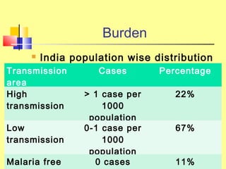 Burden
 India population wise distribution
(Source: World Malaria Report 2013, total population
of India 1237 million)Transmission
area
Cases Percentage
High
transmission
> 1 case per
1000
population
22%
Low
transmission
0-1 case per
1000
population
67%
Malaria free 0 cases 11%
 