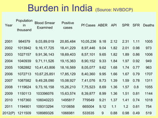 Year
Population
in
thousand
Blood Smear
Examined
Positive
cases
Pf Cases ABER API SPR SFR Deaths
2001 984579 9,03,89,019 20,85,484 10,05,236 9.18 2.12 2.31 1.11 1005
2002 1013942 9,16,17,725 18,41,229 8,97,446 9.04 1.82 2.01 0.98 973
2003 1027157 9,91,36,143 18,69,403 8,57,101 9.65 1.82 1.89 0.86 1006
2004 1040939 9,71,11,526 19,15,363 8,90,152 9.33 1.84 1.97 0.92 949
2005 1082882 10,41,43,806 18,16,569 8,05,077 9.62 1.68 1.74 0.77 963
2006 1072713 10,67,25,851 17,85,129 8,40,360 9.95 1.66 1.67 0.79 1707
2007 1087582 9,49,28,090 15,08,927 7,41,076 8.73 1.39 1.59 0.78 1311
2008 1119624 9,73,16,158 15,26,210 7,75,523 8.69 1.36 1.57 0.8 1055
2009 1150113 103396076 15,63,574 8,39,877 8.99 1.36 1.51 0.81 1144
2010 1167360 106040223 1495817 779549 9.21 1.37 1.41 0.74 1018
2011 1194901 109313294 1310656 665004 9.12 1.1 1.2 0.61 754
2012(P) 1211509 108989326 1066981 533535 9 0.88 0.98 0.49 519
Burden in India (Source: NVBDCP)
 