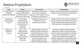 16
Malaria Prophylaxis
Drugs Dosage Pros and Cons Adverse Effects
Atovaquone plus
Proguanil
(Malarone / Malanil)
1 tablet daily (started
one day before travel,
and continued for 1
week after returning)
Daily dosing; only have to
continue for 7 days after
exposure; not indicated for use
in pregnancy and lactation
Nausea, vomiting, abdominal pain, diarrhoea,
increased liver enzyme levels; rarely seizures,
rash, mouth ulcers
Doxycycline
(Various Trade
Names)
100 mg daily
(started one day
before travel, and
continued for four
weeks after
returning)
Daily dosing required; not
indicated for use in
pregnancy and lactation
Abdominal discomfort, vaginal candidiasis,
photosensitivity, worsening of renal function
tests in renal diseases, allergic reactions,
blood dyscrasias, oesophageal ulceration
Mefloquine
(Mefliam /
Lariam)
250 mg once
weekly (started
two weeks before
travel, and
continued for four
weeks after
returning)
Weekly dosing; occasional
reports of severe intolerance;
not indicated for use in first
trimester of pregnancy, breast
feeding, high altitudes or deep
sea diving, patients with
epilepsy, psychosis, heart
blocks, receiving β blockers
Dizziness, headache, sleep disorders,
nightmares, nausea, vomiting, diarrhoea,
seizures, abnormal coordination, confusion,
hallucinations, forgetfulness, emotional
problems including anxiety, aggression,
agitation, depression, mood changes, panic
attacks, psychotic or paranoid reactions,
restlessness, ? suicidal ideation and suicide
 