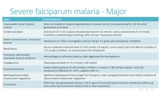 Severe falciparum malaria - Major
Signs Manifestations
Unarousable coma/ cerebral
malaria
Failure to localize or respond appropriately to noxious stimuli; coma persisting for >30 min after
generalized convulsion
Acidemia/acidosis Arterial pH of <7.25 or plasma bicarbonate level of <15 mmol/L; venous lactate level of >5 mmol/L;
manifests as labored deep breathing, often termed “respiratory distress”
Severe normochromic, normocytic
anemia
Hematocrit of <15% or hemoglobin level of <50 g/L (<5 g/dL) with parasitemia <10,000/μL
Renal failure
Serum or plasma creatinine level of >265 μmol/L (>3 mg/dL); urine output (24 h) of <400 mL in adults or
<12 mL/kg in children; no improvement with rehydration
Pulmonary edema/adult
respiratory distress syndrome
Noncardiogenic pulmonary edema, often aggravated by overhydration
Hypoglycemia Plasma glucose level of <2.2 mmol/L (<40 mg/dL)
Hypotension/shock
Systolic blood pressure of <50 mmHg in children 1–5 years or <80 mmHg in adults; core/ skin
temperature difference of >10°C; capillary refill >2 s
Bleeding/disseminated
intravascular coagulation
Significant bleeding and hemorrhage from the gums, nose, and gastrointestinal tract and/or evidence of
disseminated intravascular coagulation
Convulsions
More than two generalized seizures in 24 h; signs of continued seizure activity, sometimes subtle (e.g.,
tonic-clonic eye movements without limb or face movement)
 