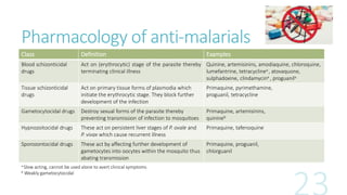 Pharmacology of anti-malarials
Class Definition Examples
Blood schizonticidal
drugs
Act on (erythrocytic) stage of the parasite thereby
terminating clinical illness
Quinine, artemisinins, amodiaquine, chloroquine,
lumefantrine, tetracyclinea , atovaquone,
sulphadoxine, clindamycina , proguanila
Tissue schizonticidal
drugs
Act on primary tissue forms of plasmodia which
initiate the erythrocytic stage. They block further
development of the infection
Primaquine, pyrimethamine,
proguanil, tetracycline
Gametocytocidal drugs Destroy sexual forms of the parasite thereby
preventing transmission of infection to mosquitoes
Primaquine, artemisinins,
quinineb
Hypnozoitocidal drugs These act on persistent liver stages of P. ovale and
P. vivax which cause recurrent illness
Primaquine, tafenoquine
Sporozontocidal drugs These act by affecting further development of
gametocytes into oocytes within the mosquito thus
abating transmission
Primaquine, proguanil,
chlorguanil
a Slow acting, cannot be used alone to avert clinical symptoms
b Weakly gametocytocidal
 