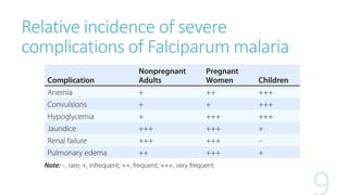 Relative incidence of severe
complications of Falciparum malaria
 